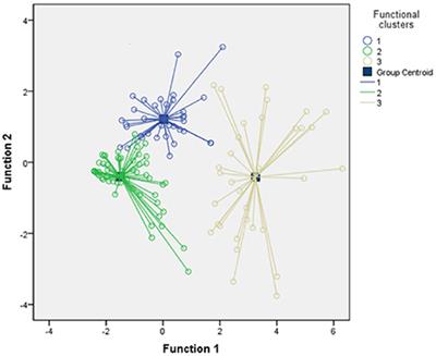 Heterogeneity of psychosocial functioning in patients with bipolar disorder: Associations with sociodemographic, clinical, neurocognitive and biochemical variables